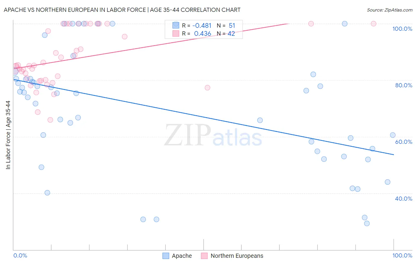 Apache vs Northern European In Labor Force | Age 35-44
