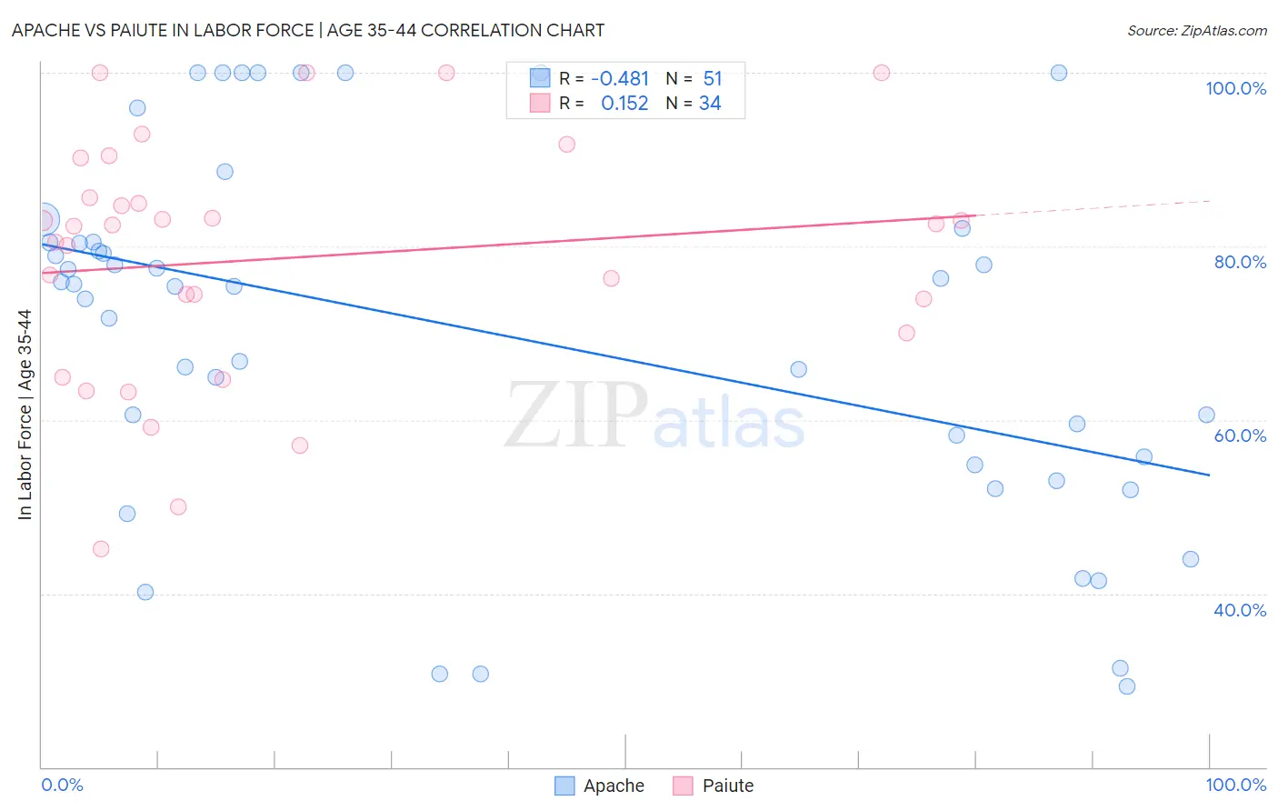 Apache vs Paiute In Labor Force | Age 35-44