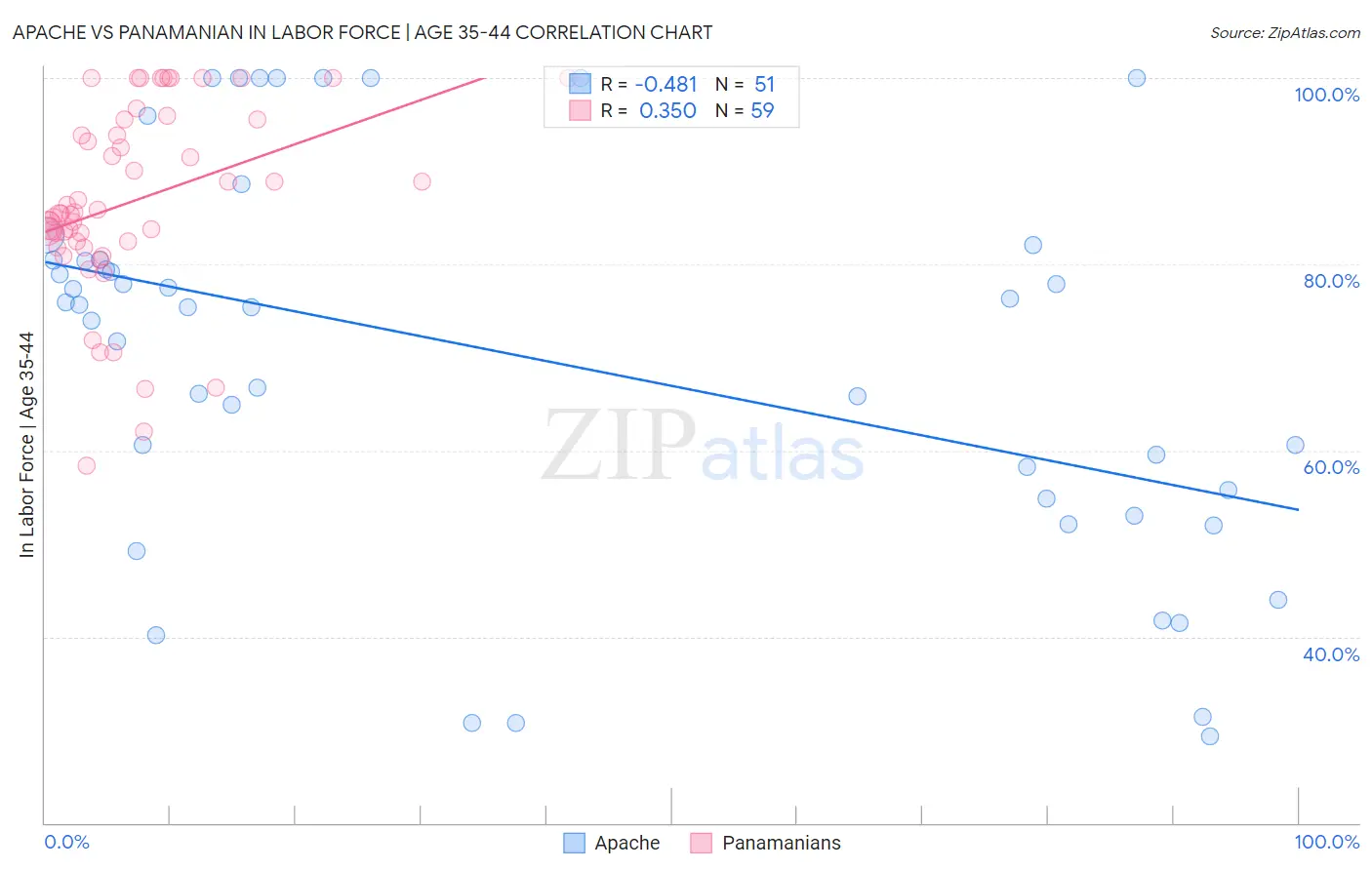 Apache vs Panamanian In Labor Force | Age 35-44