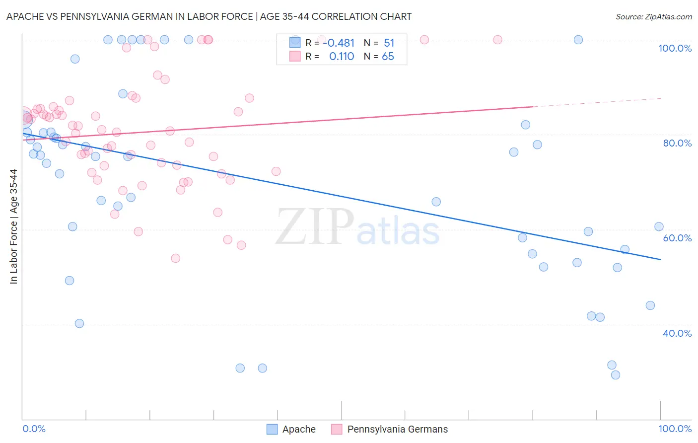 Apache vs Pennsylvania German In Labor Force | Age 35-44