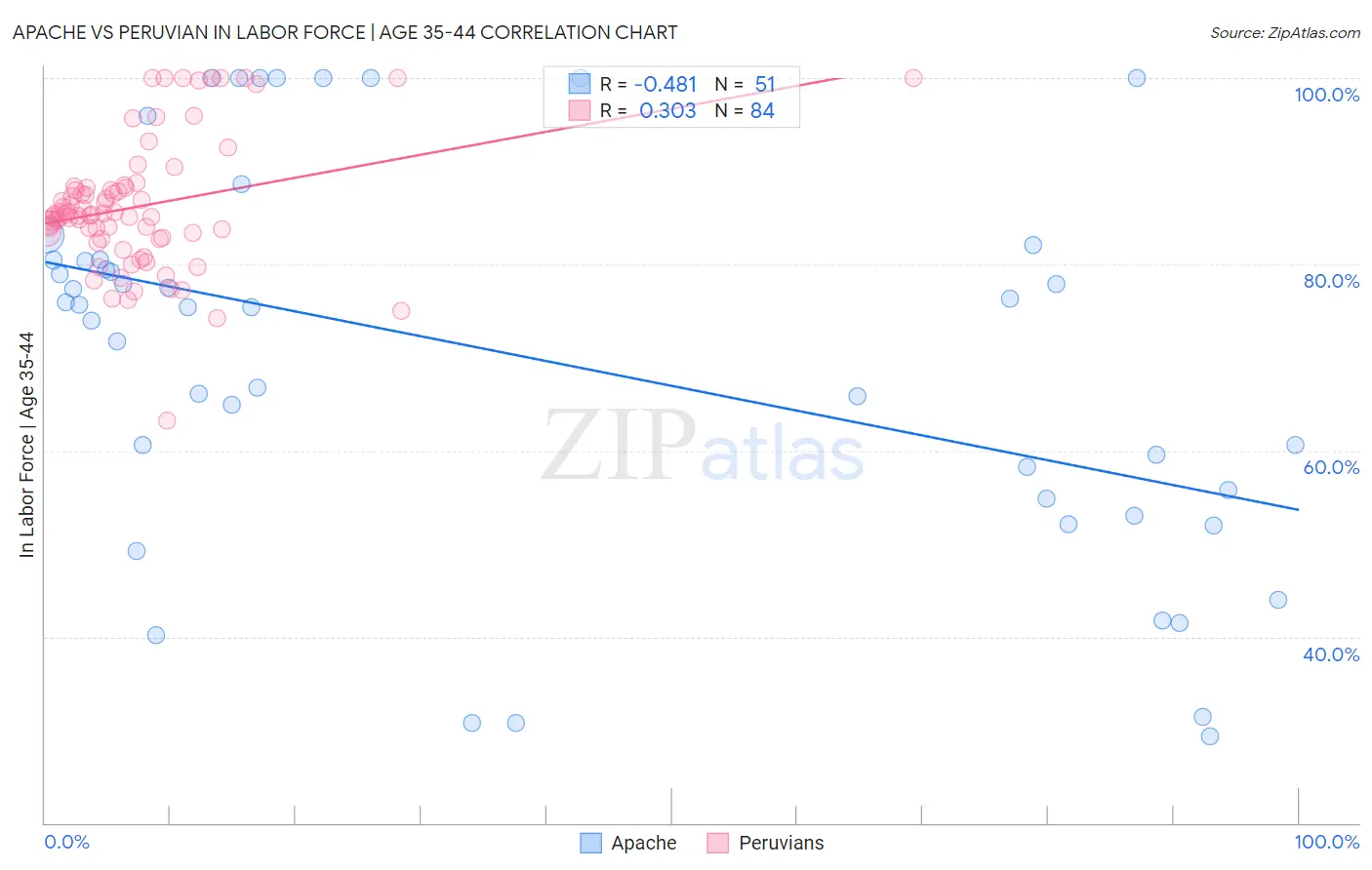 Apache vs Peruvian In Labor Force | Age 35-44