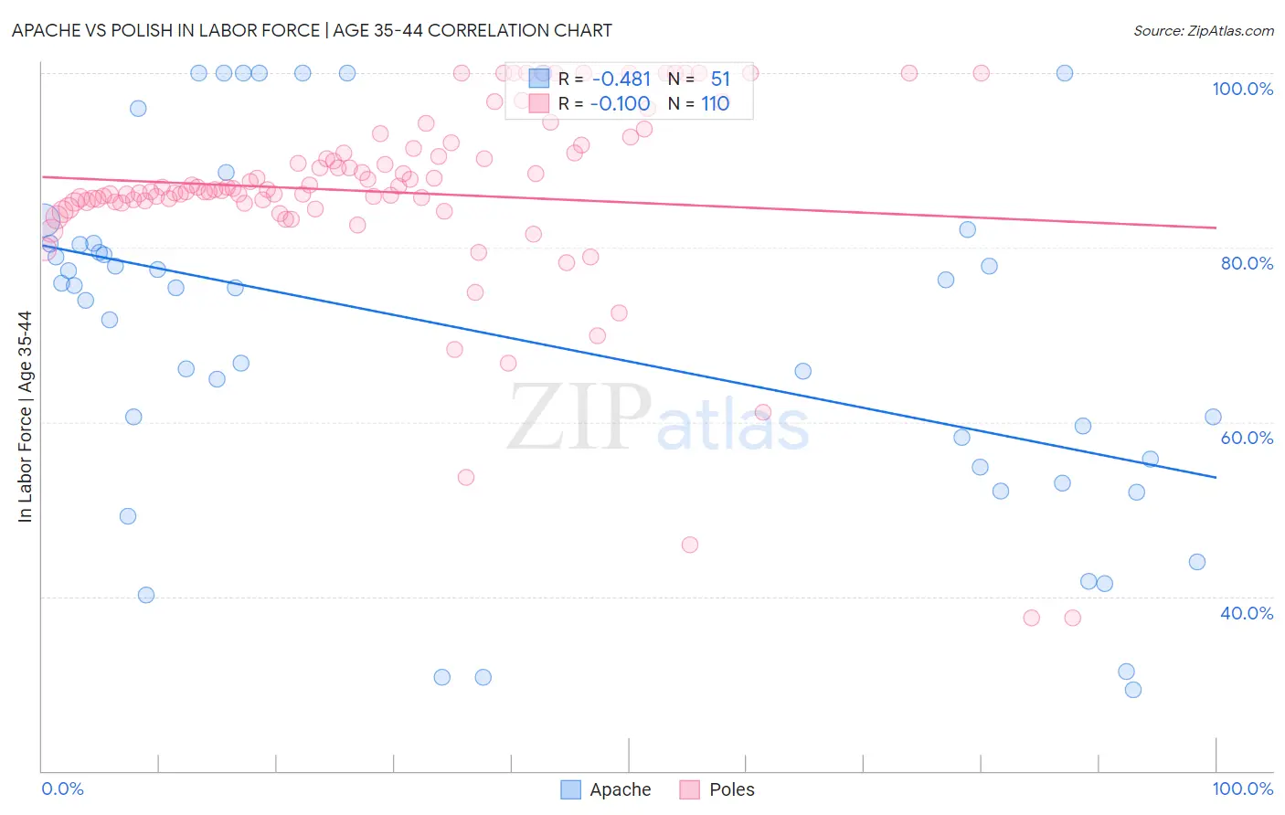 Apache vs Polish In Labor Force | Age 35-44