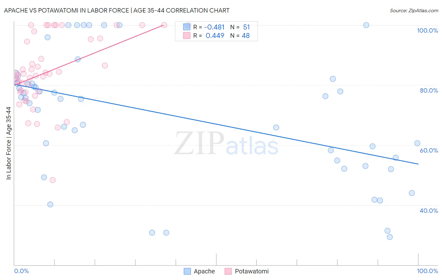 Apache vs Potawatomi In Labor Force | Age 35-44