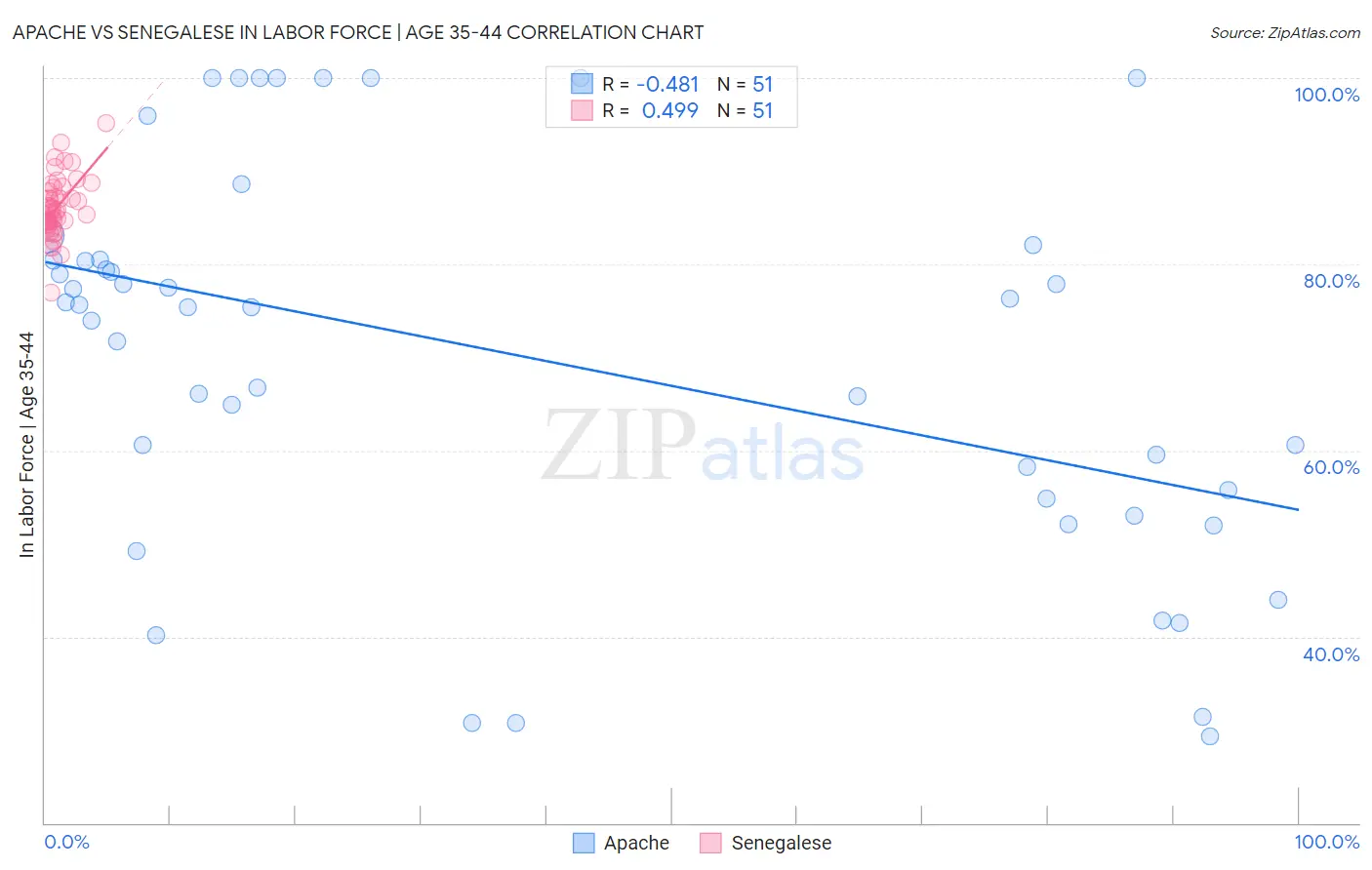 Apache vs Senegalese In Labor Force | Age 35-44