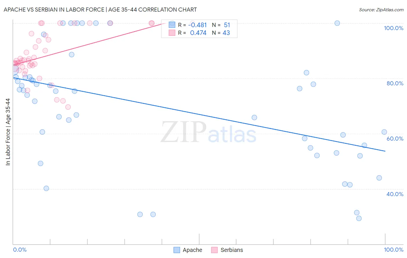 Apache vs Serbian In Labor Force | Age 35-44