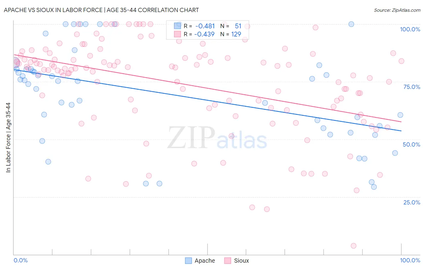 Apache vs Sioux In Labor Force | Age 35-44