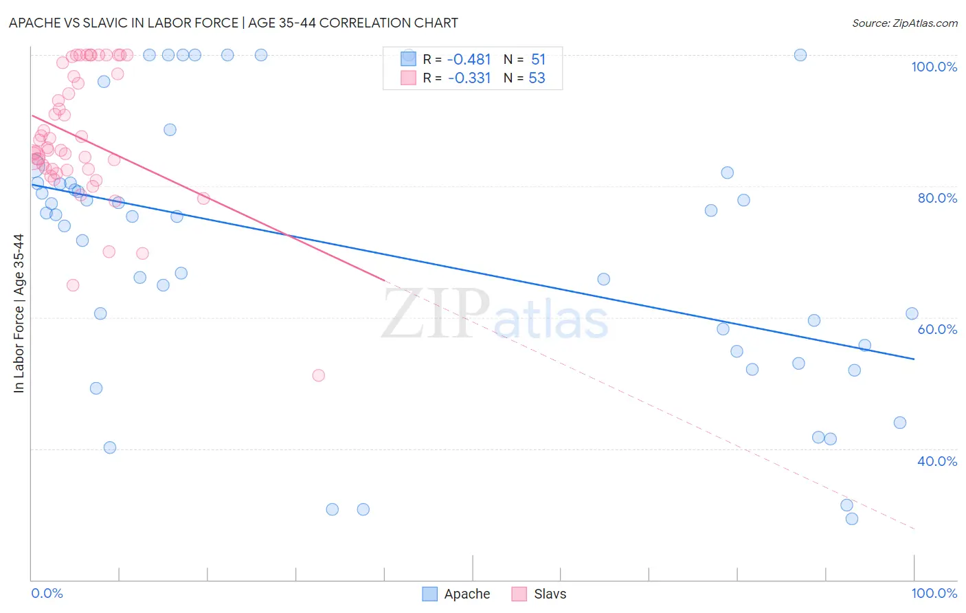 Apache vs Slavic In Labor Force | Age 35-44