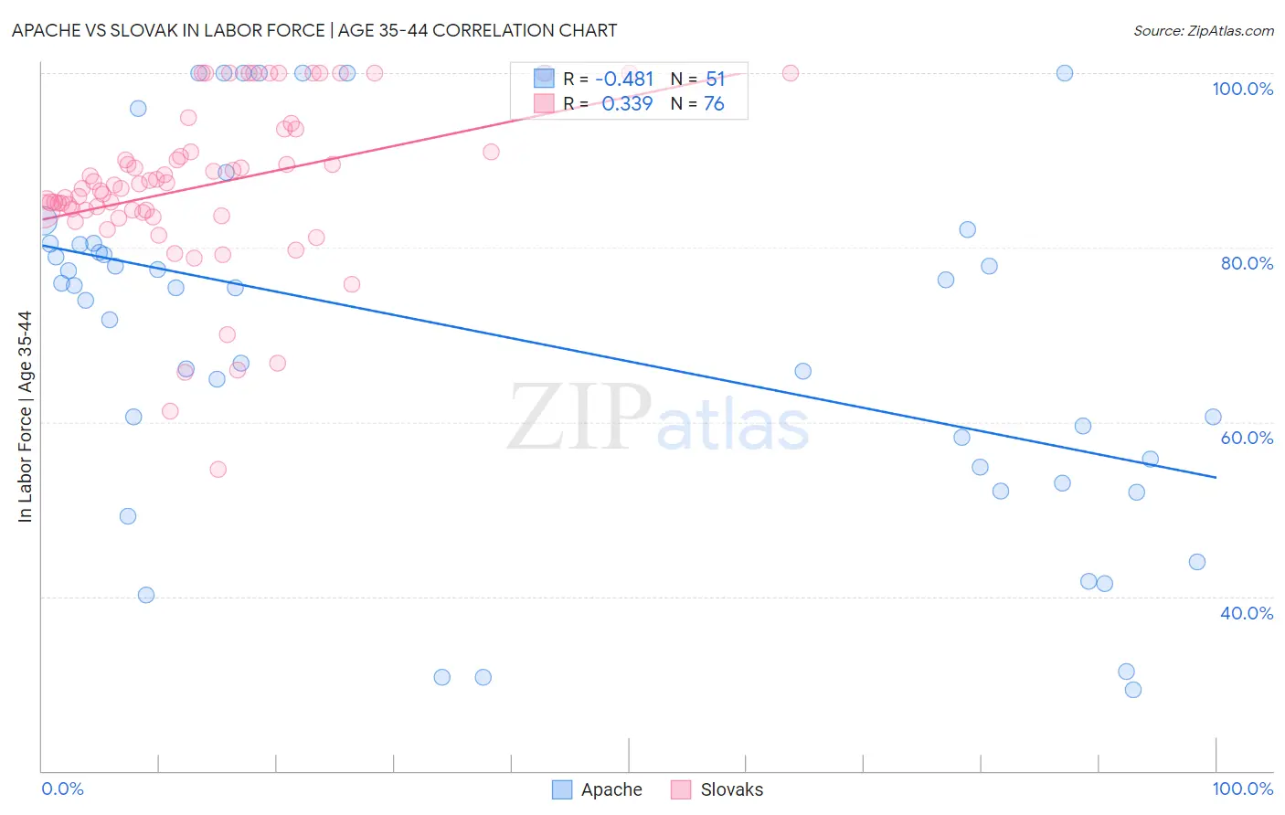 Apache vs Slovak In Labor Force | Age 35-44