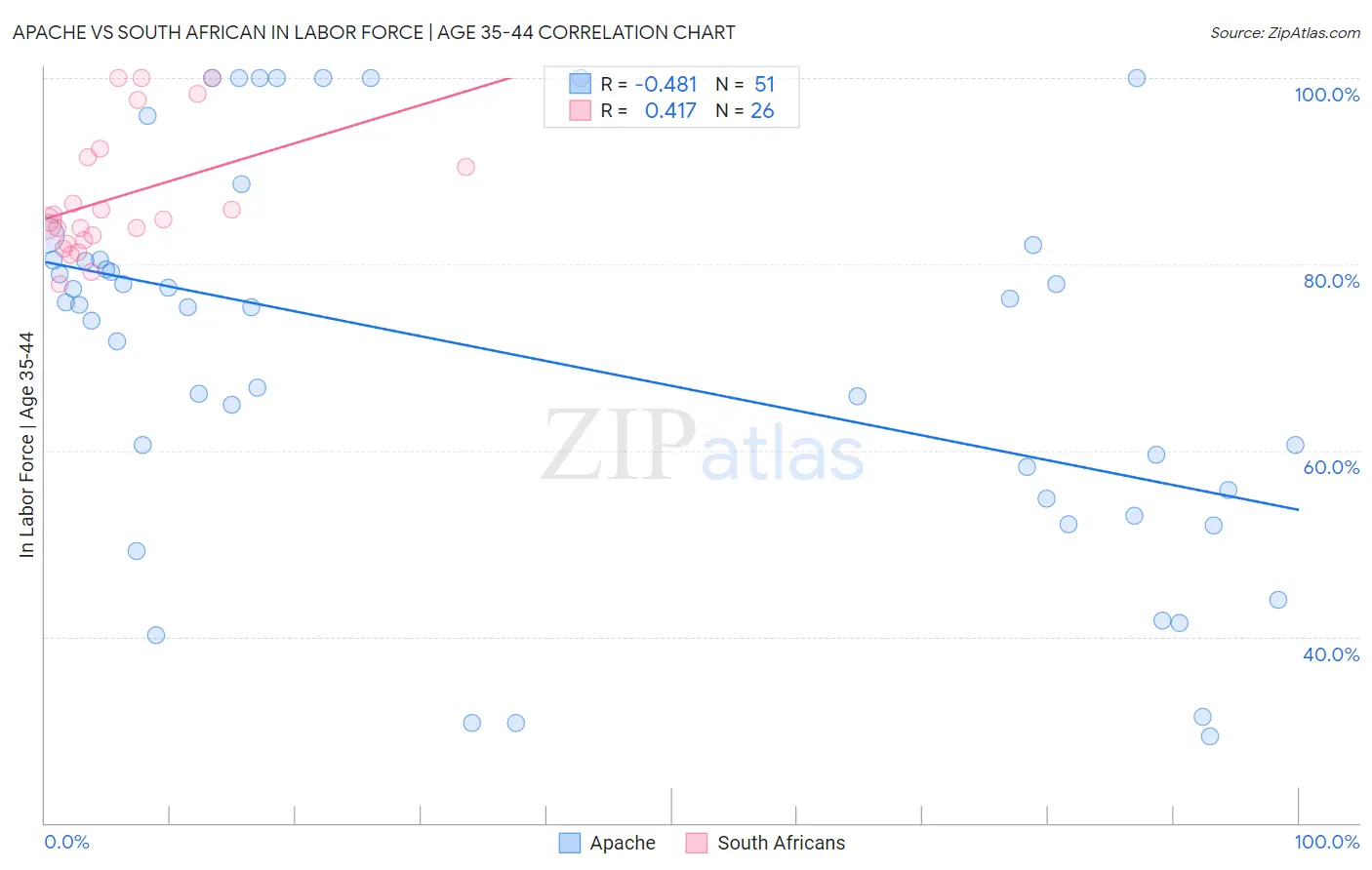 Apache vs South African In Labor Force | Age 35-44