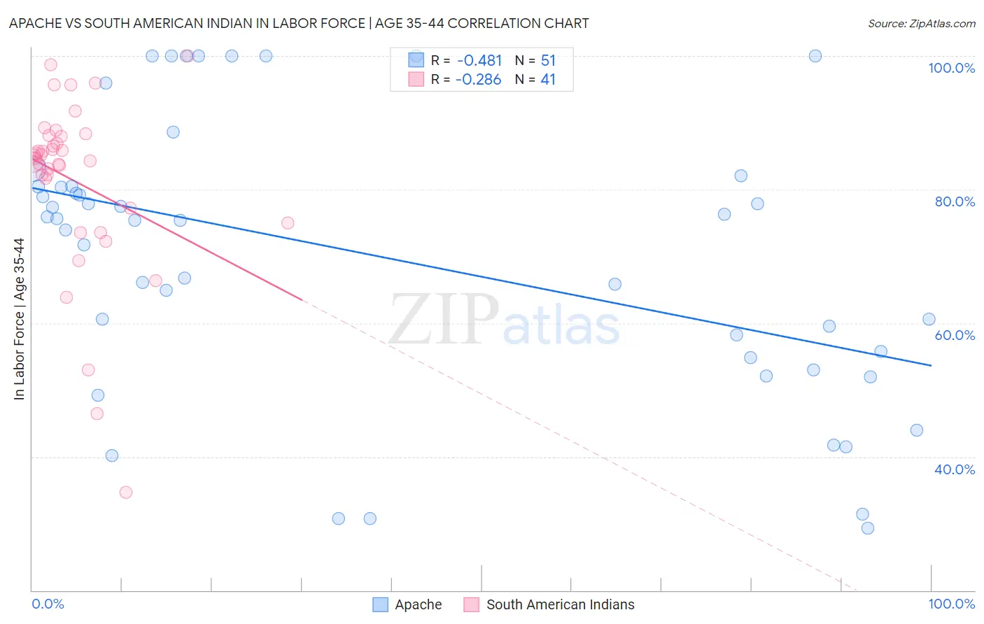 Apache vs South American Indian In Labor Force | Age 35-44