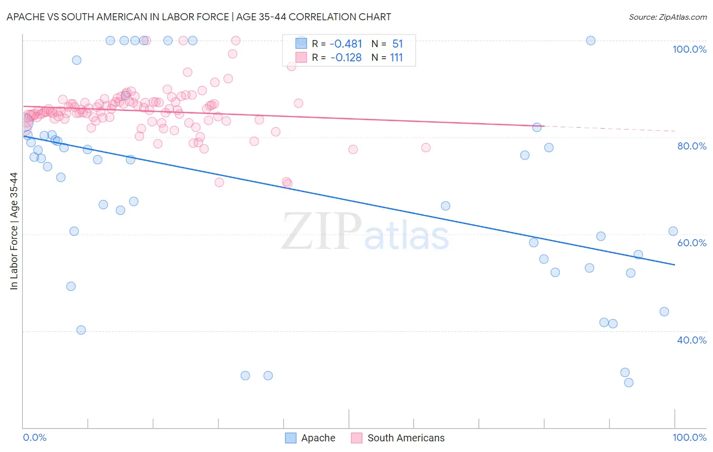 Apache vs South American In Labor Force | Age 35-44