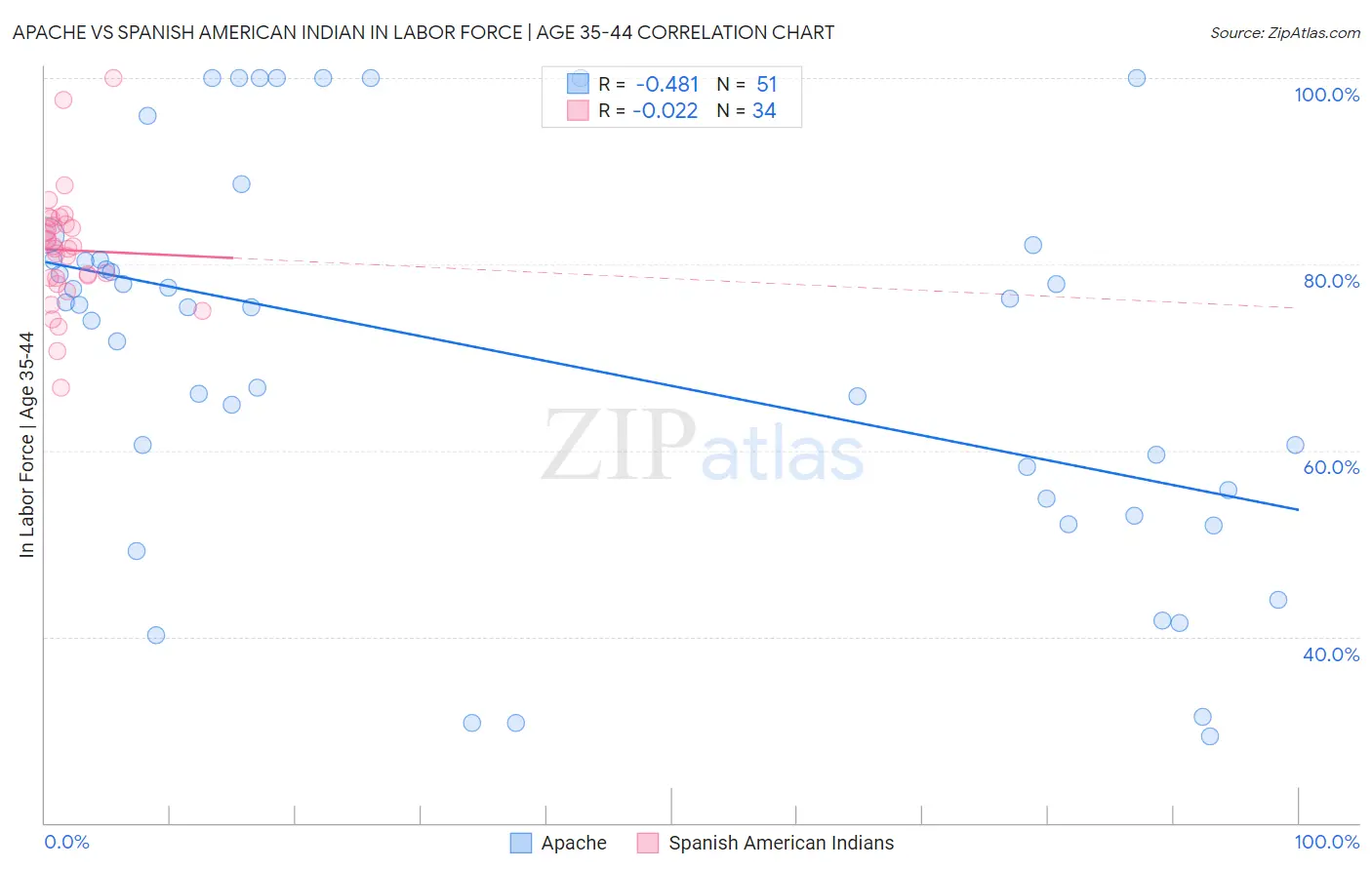 Apache vs Spanish American Indian In Labor Force | Age 35-44