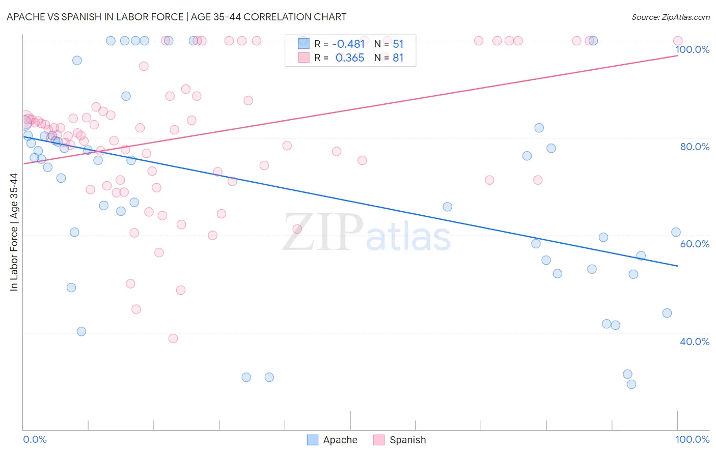 Apache vs Spanish In Labor Force | Age 35-44