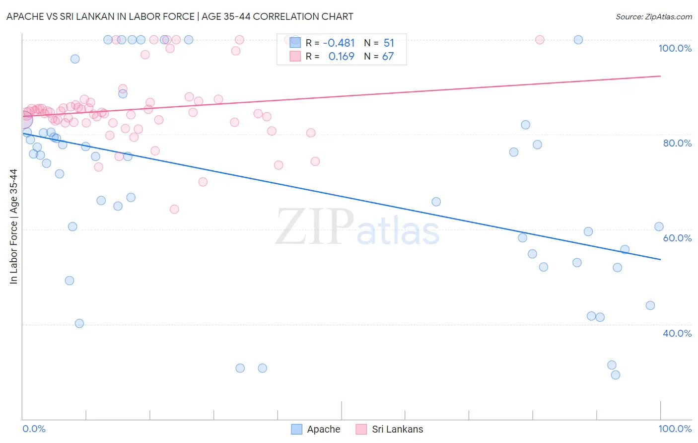 Apache vs Sri Lankan In Labor Force | Age 35-44