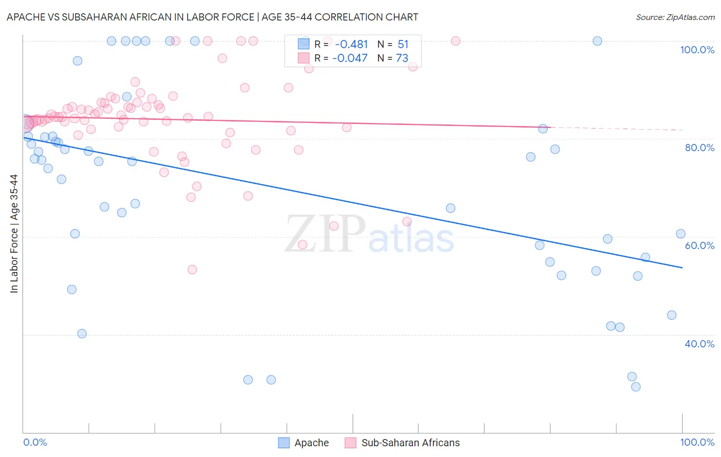 Apache vs Subsaharan African In Labor Force | Age 35-44