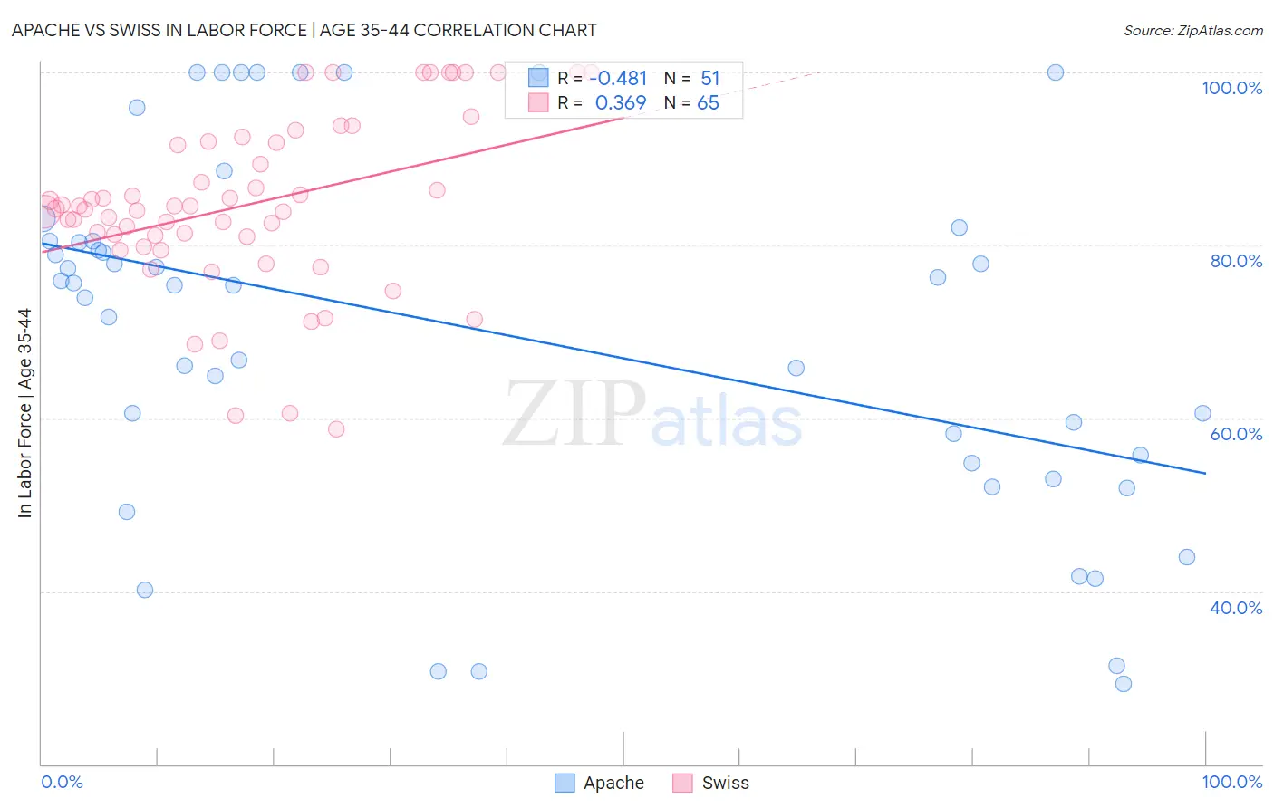 Apache vs Swiss In Labor Force | Age 35-44