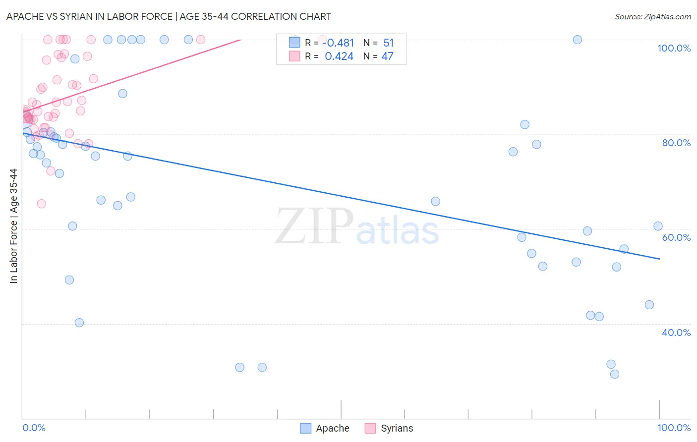Apache vs Syrian In Labor Force | Age 35-44