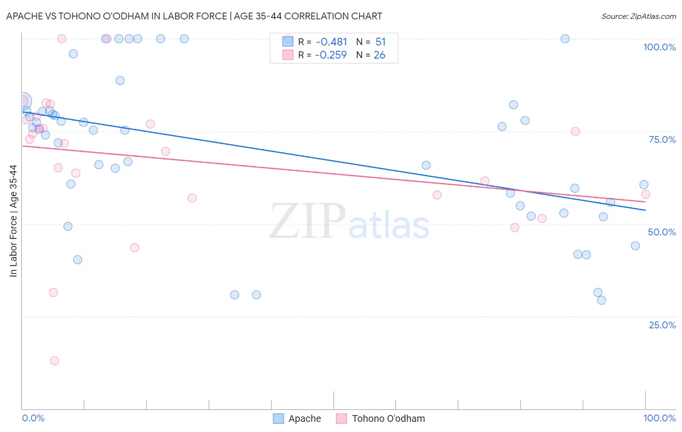 Apache vs Tohono O'odham In Labor Force | Age 35-44