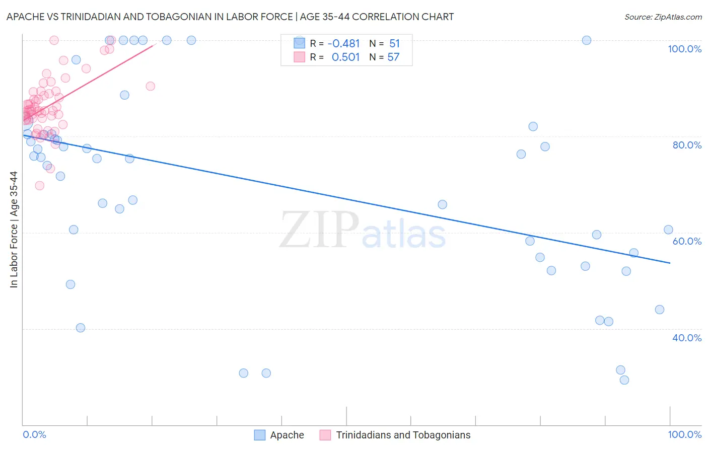 Apache vs Trinidadian and Tobagonian In Labor Force | Age 35-44