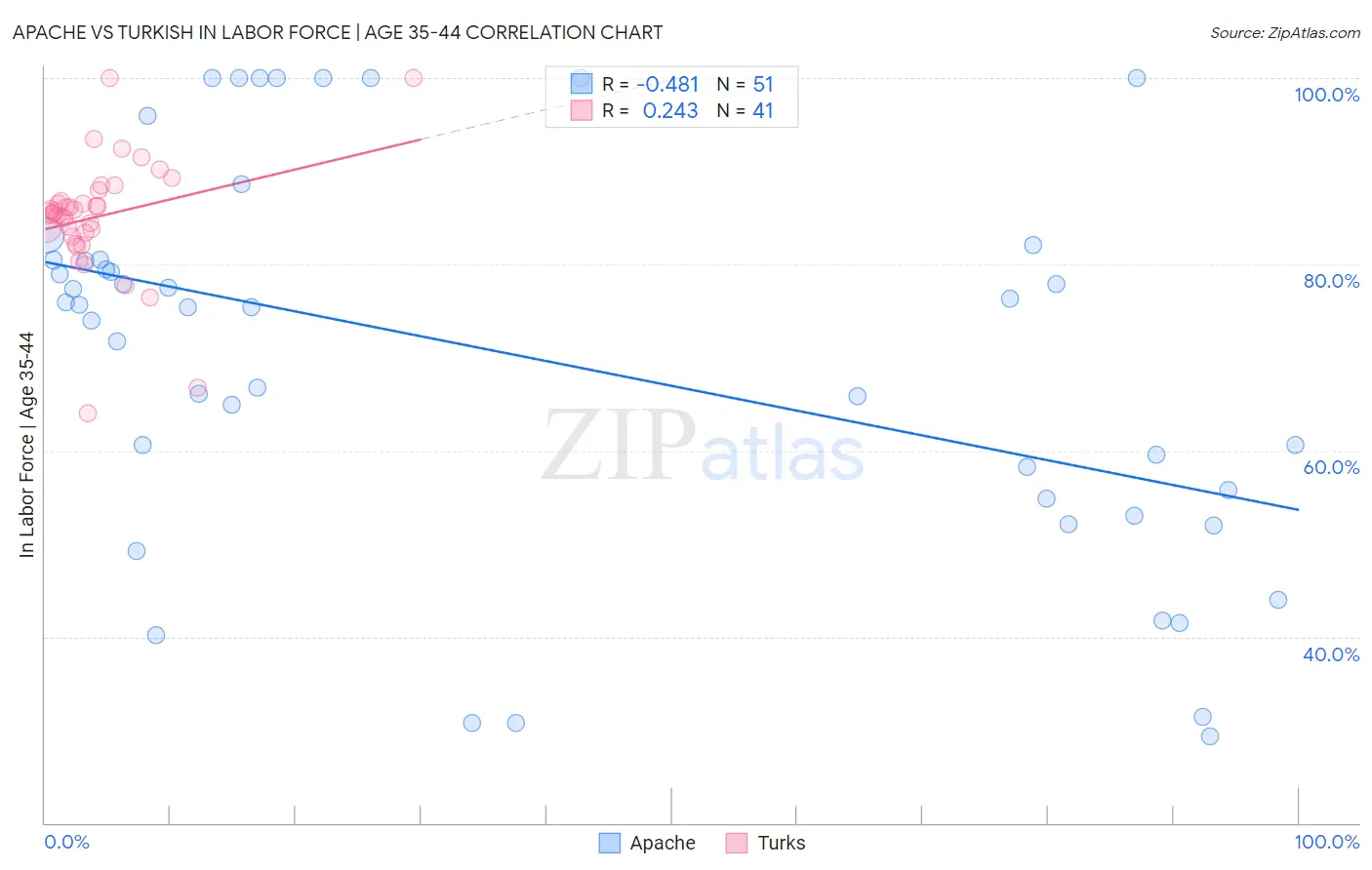 Apache vs Turkish In Labor Force | Age 35-44