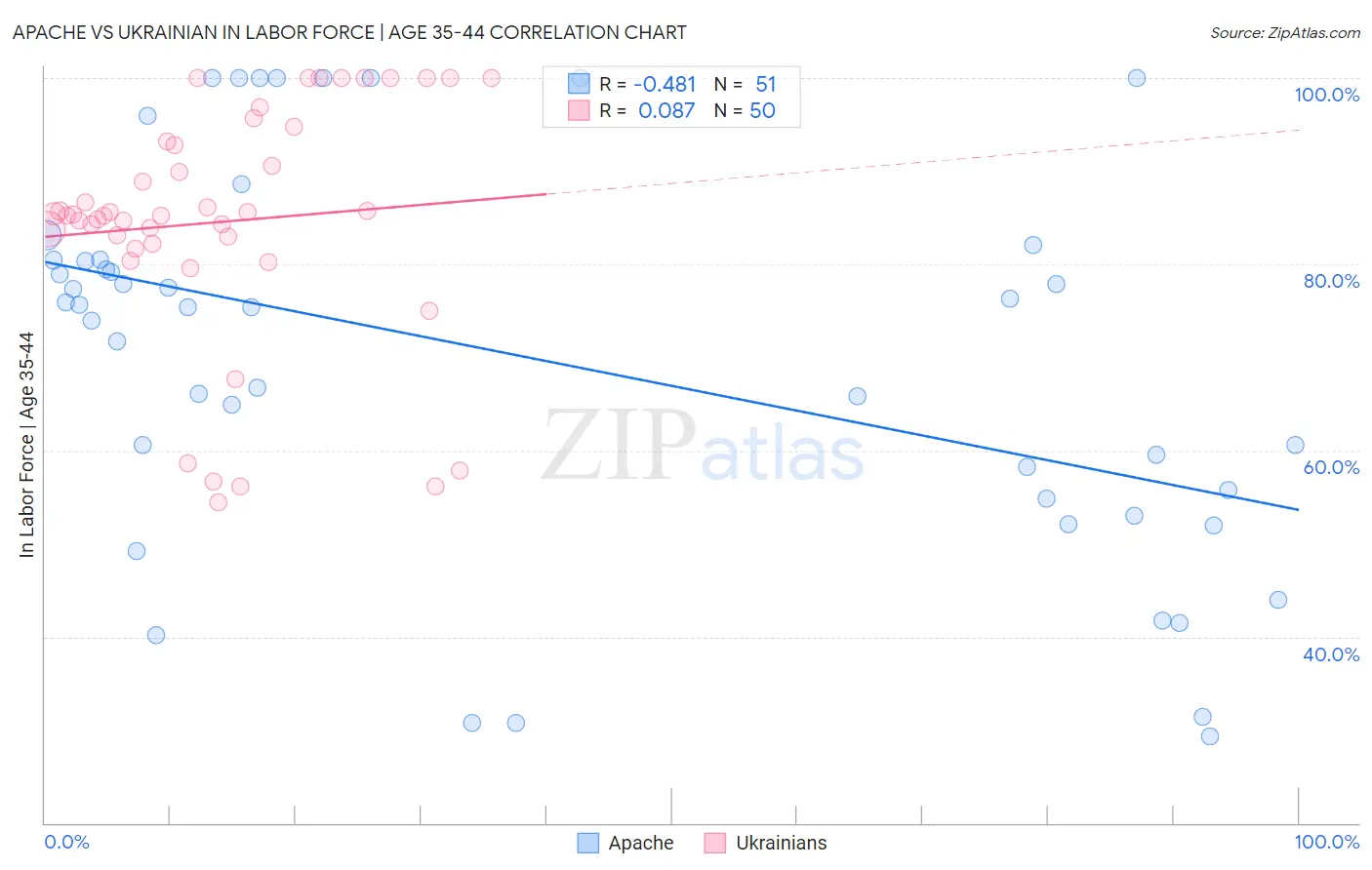 Apache vs Ukrainian In Labor Force | Age 35-44