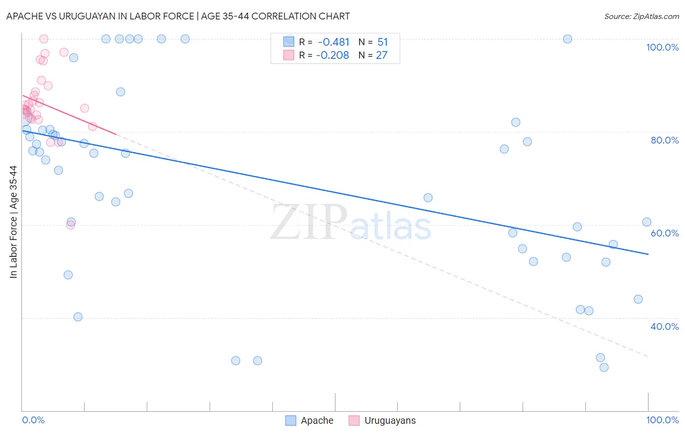 Apache vs Uruguayan In Labor Force | Age 35-44
