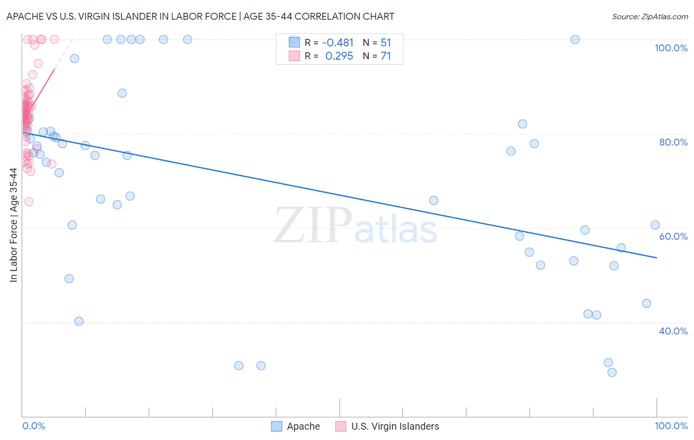 Apache vs U.S. Virgin Islander In Labor Force | Age 35-44