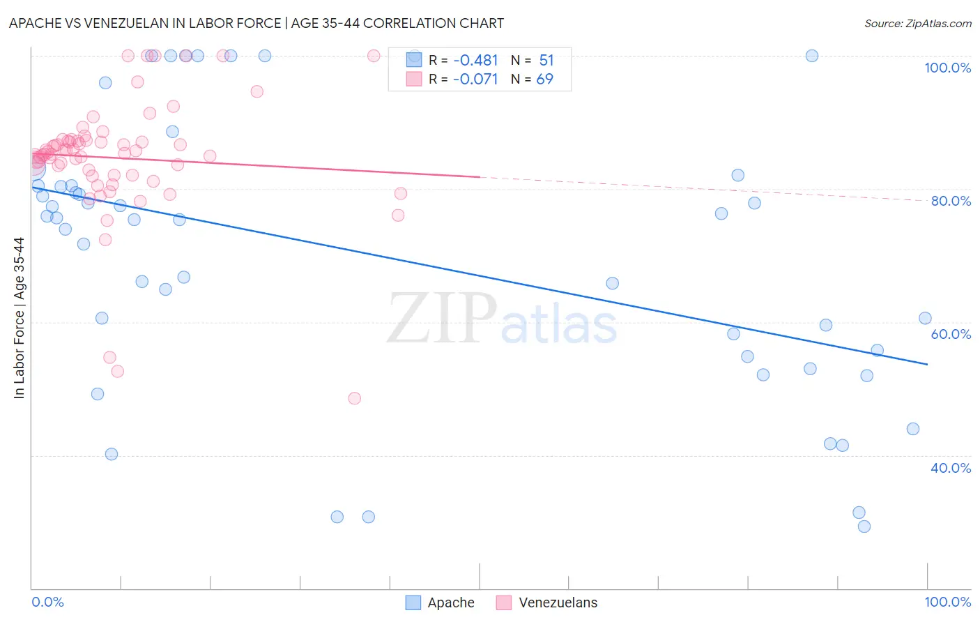 Apache vs Venezuelan In Labor Force | Age 35-44