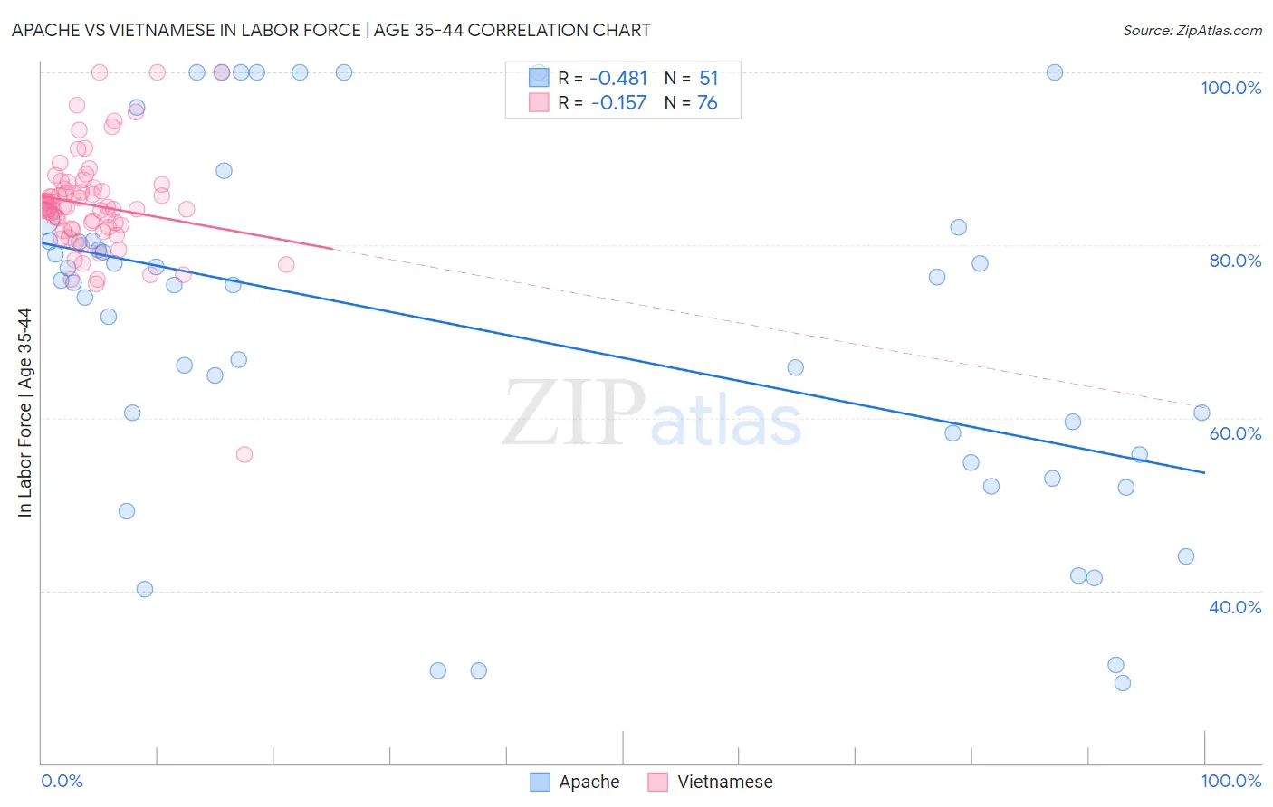 Apache vs Vietnamese In Labor Force | Age 35-44
