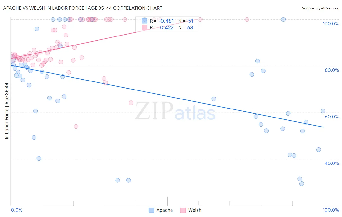 Apache vs Welsh In Labor Force | Age 35-44