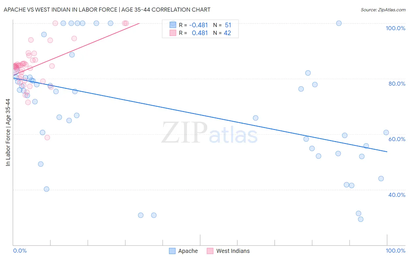 Apache vs West Indian In Labor Force | Age 35-44