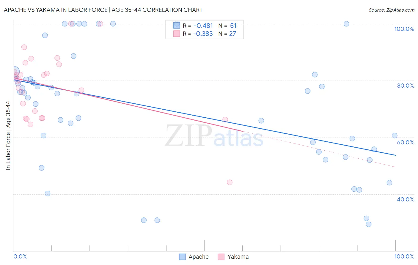 Apache vs Yakama In Labor Force | Age 35-44