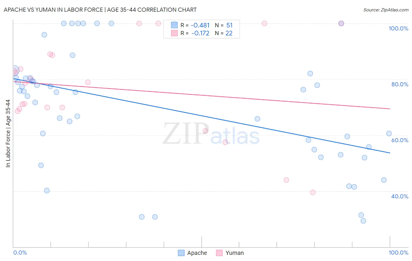 Apache vs Yuman In Labor Force | Age 35-44