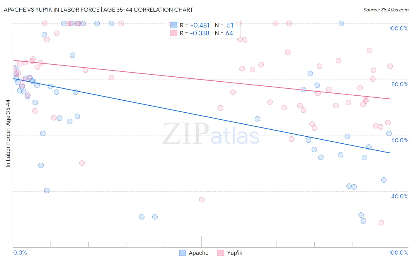 Apache vs Yup'ik In Labor Force | Age 35-44