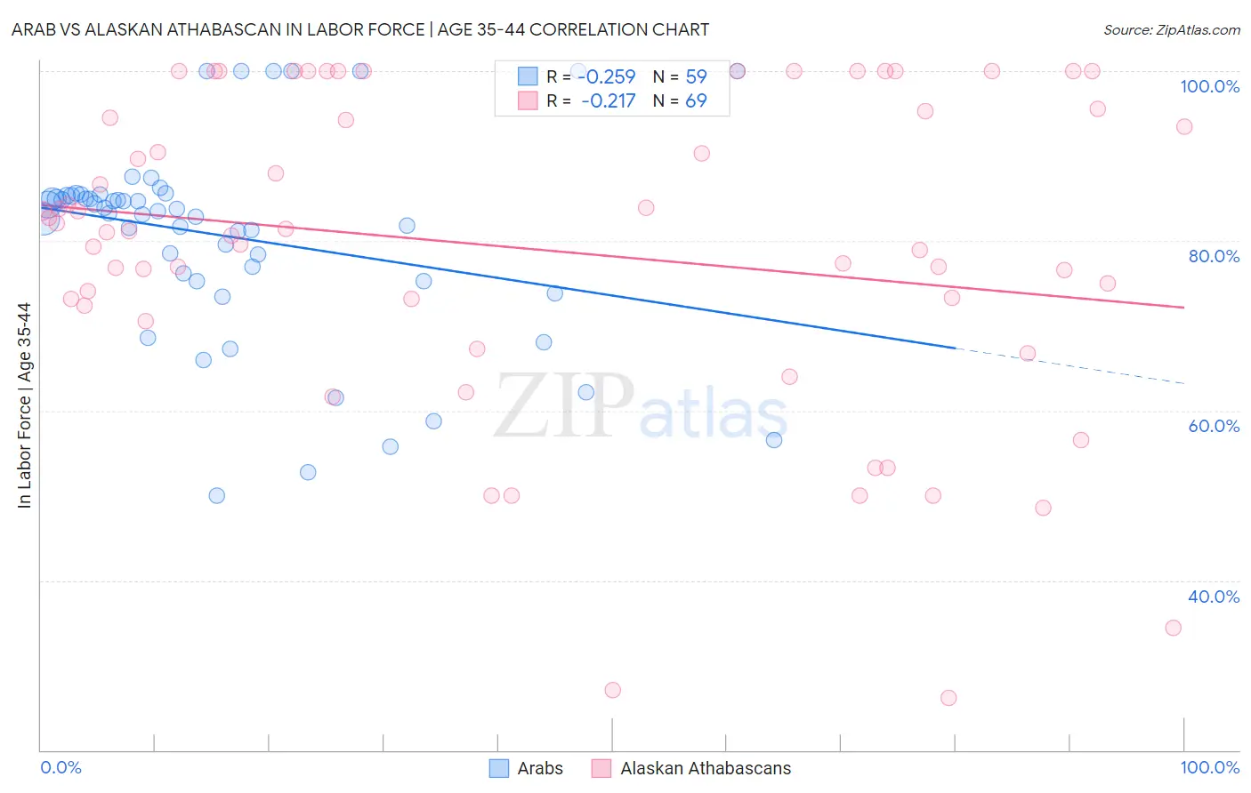 Arab vs Alaskan Athabascan In Labor Force | Age 35-44