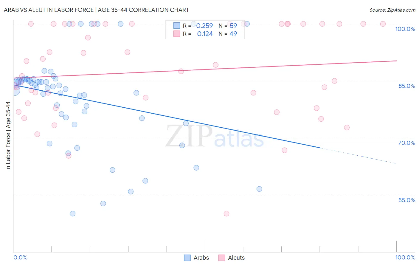 Arab vs Aleut In Labor Force | Age 35-44