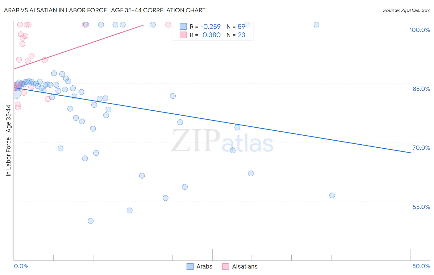 Arab vs Alsatian In Labor Force | Age 35-44