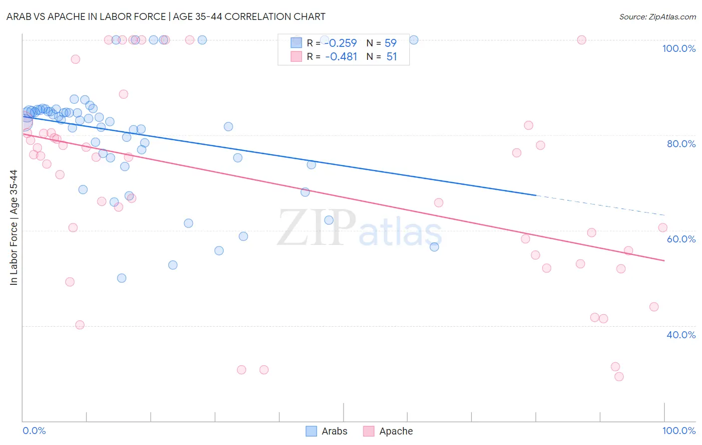 Arab vs Apache In Labor Force | Age 35-44
