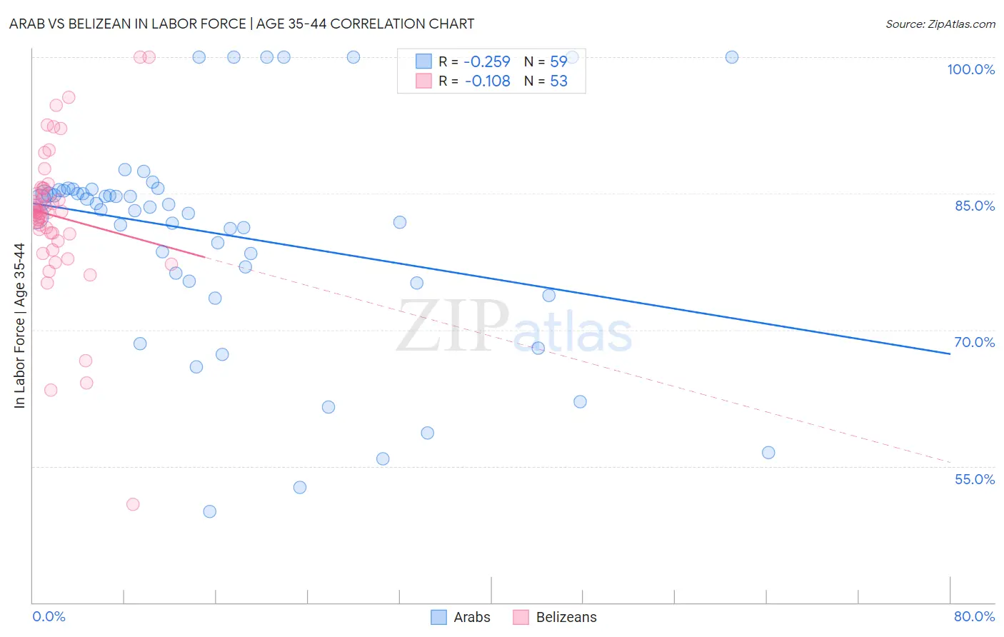 Arab vs Belizean In Labor Force | Age 35-44