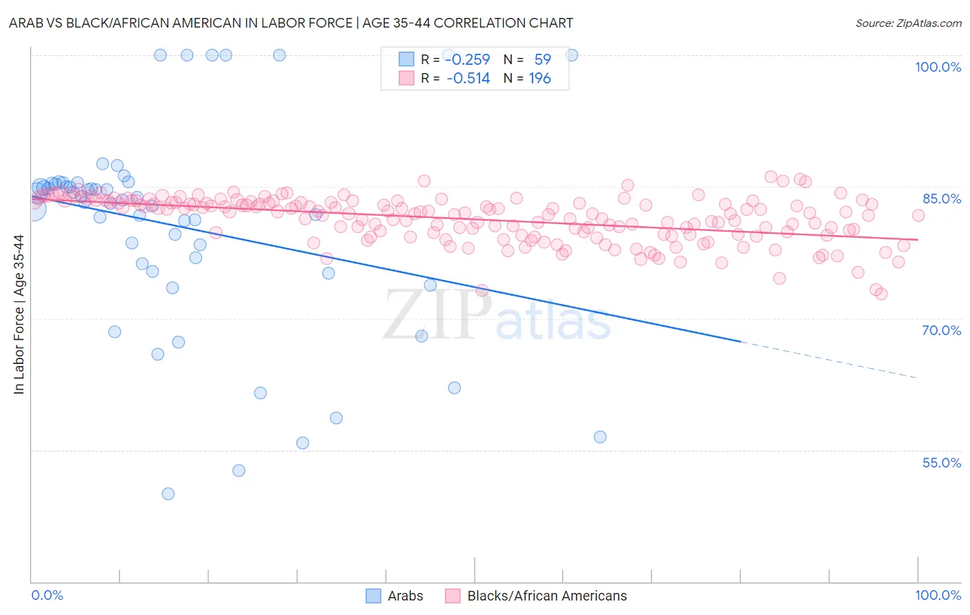 Arab vs Black/African American In Labor Force | Age 35-44