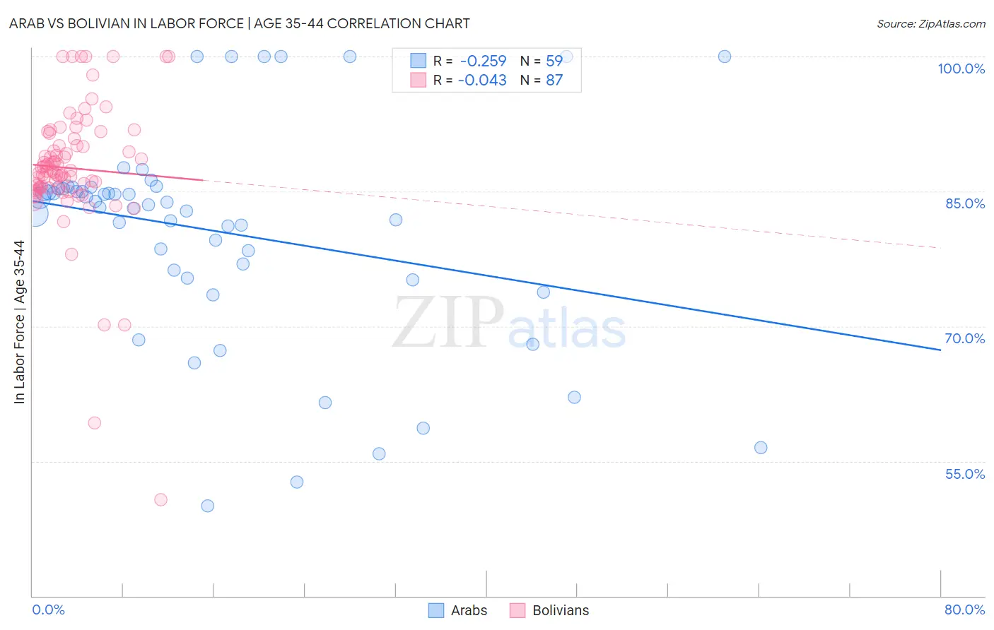 Arab vs Bolivian In Labor Force | Age 35-44
