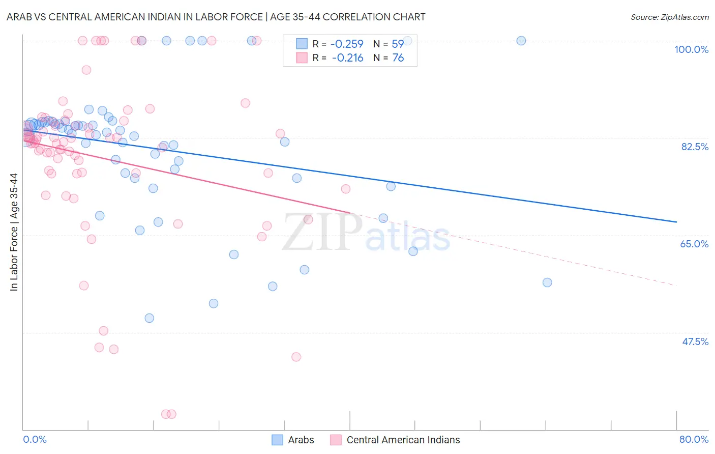 Arab vs Central American Indian In Labor Force | Age 35-44