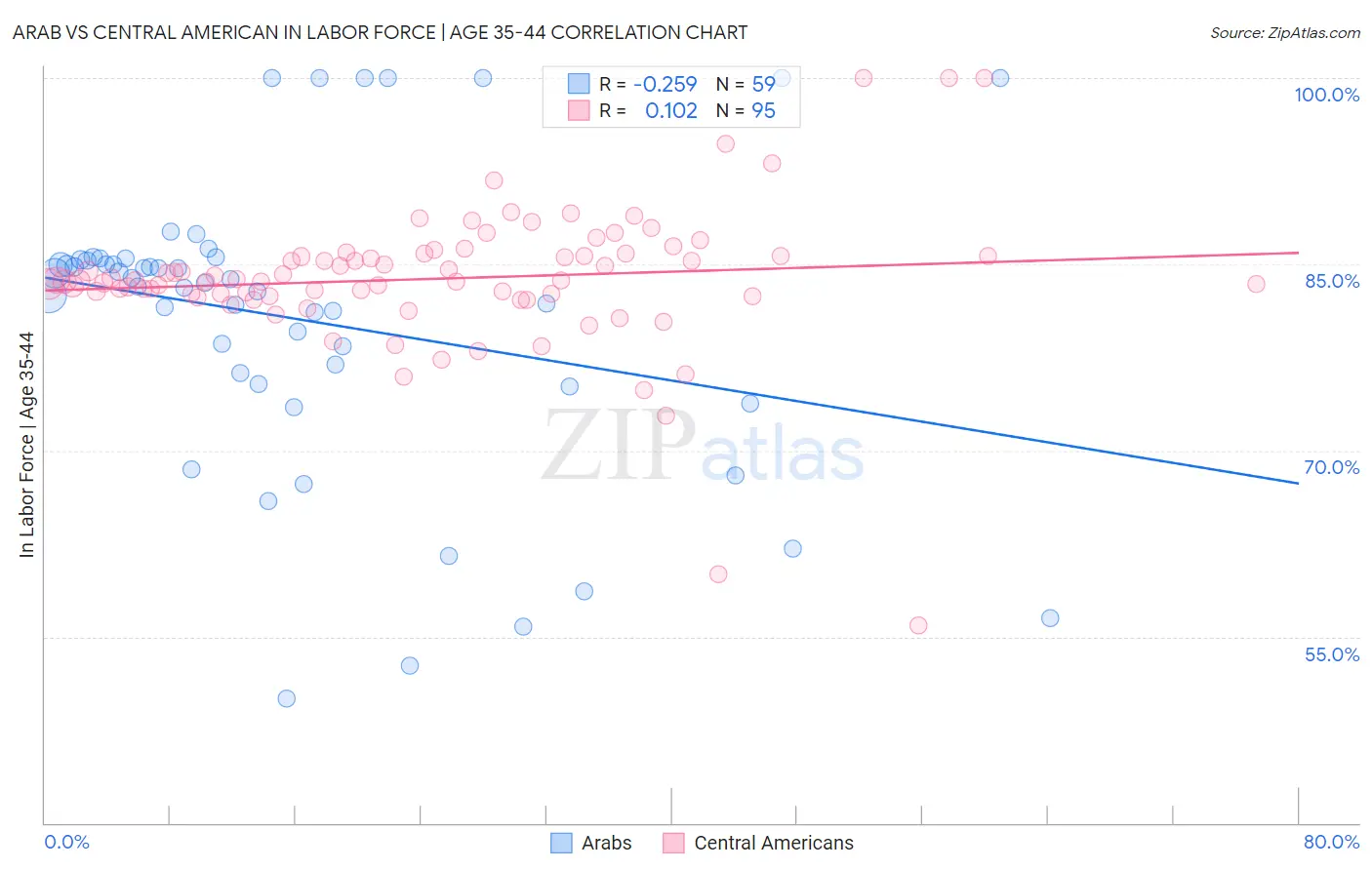 Arab vs Central American In Labor Force | Age 35-44