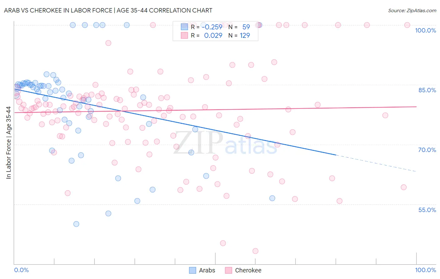 Arab vs Cherokee In Labor Force | Age 35-44