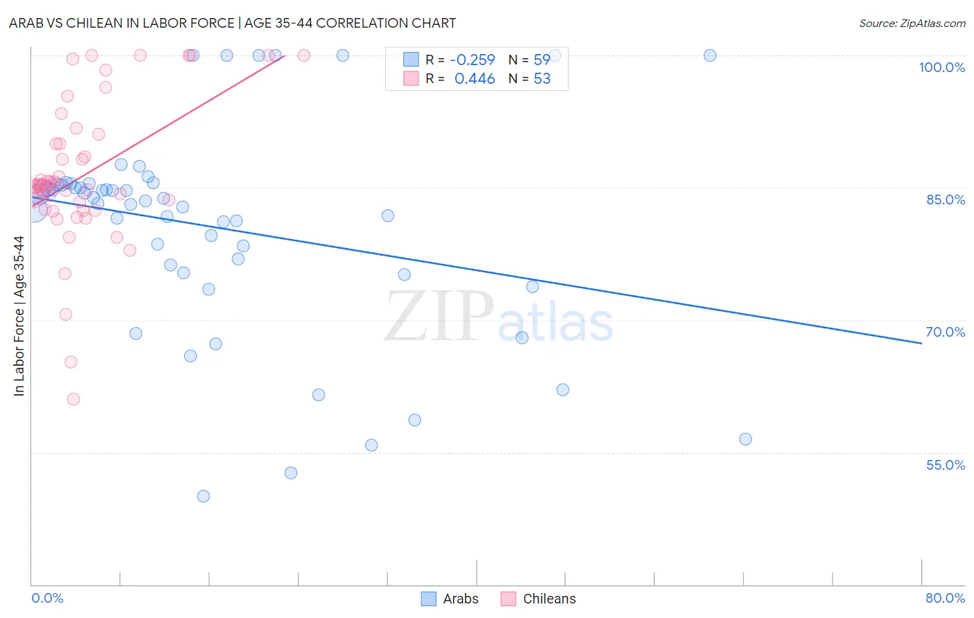 Arab vs Chilean In Labor Force | Age 35-44