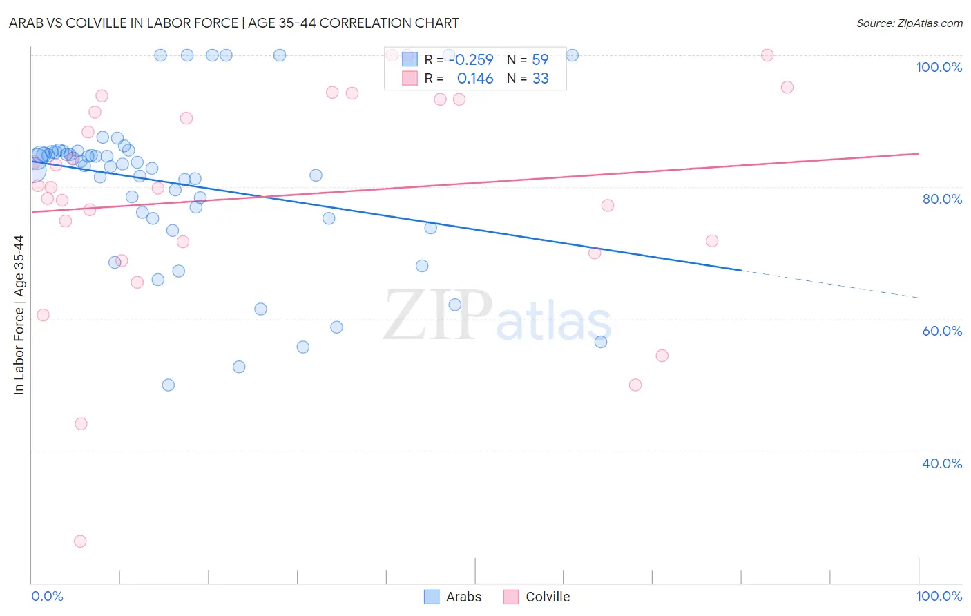 Arab vs Colville In Labor Force | Age 35-44