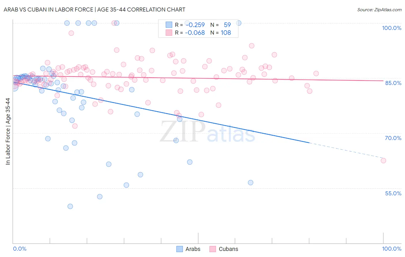 Arab vs Cuban In Labor Force | Age 35-44