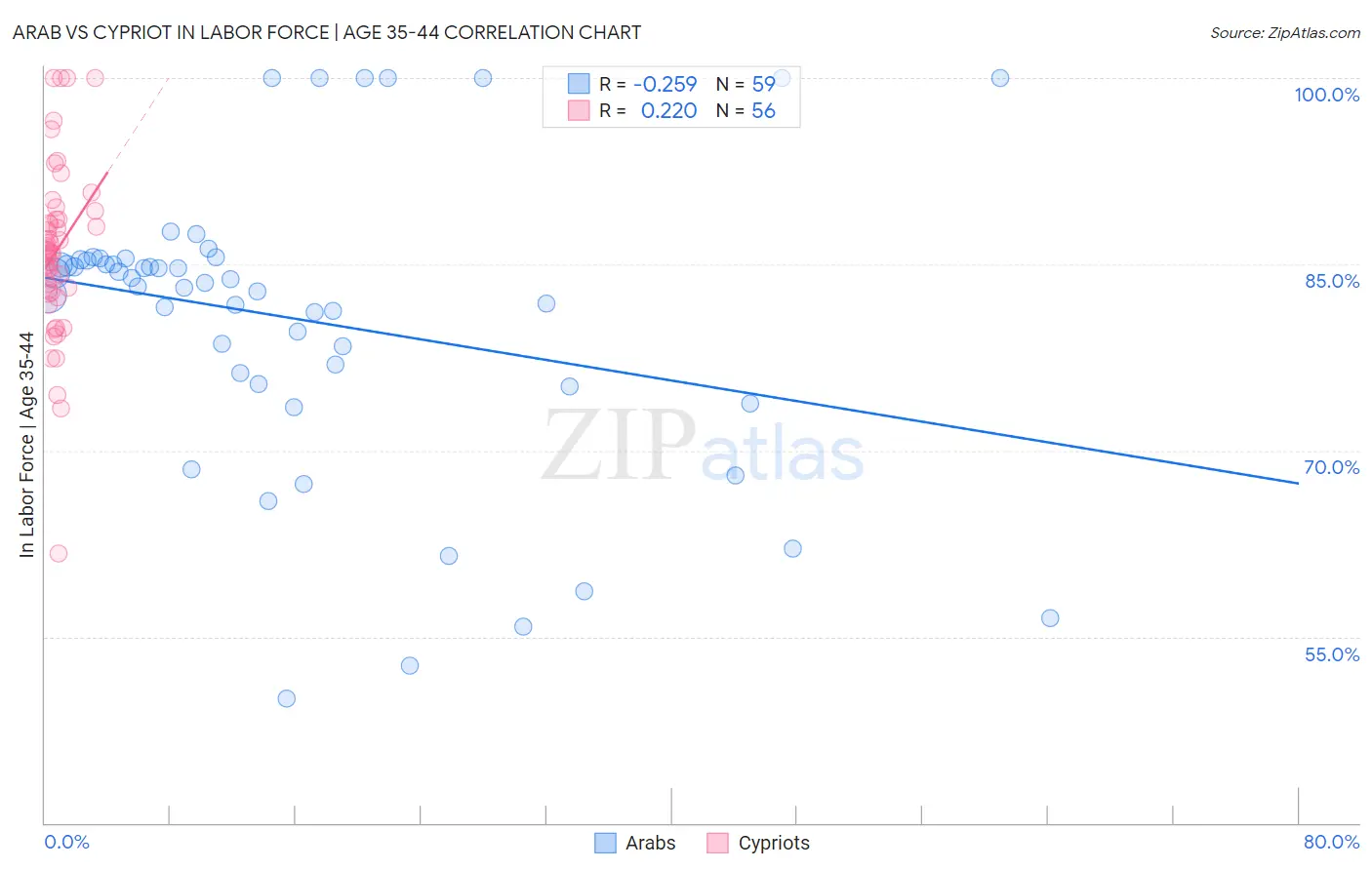 Arab vs Cypriot In Labor Force | Age 35-44