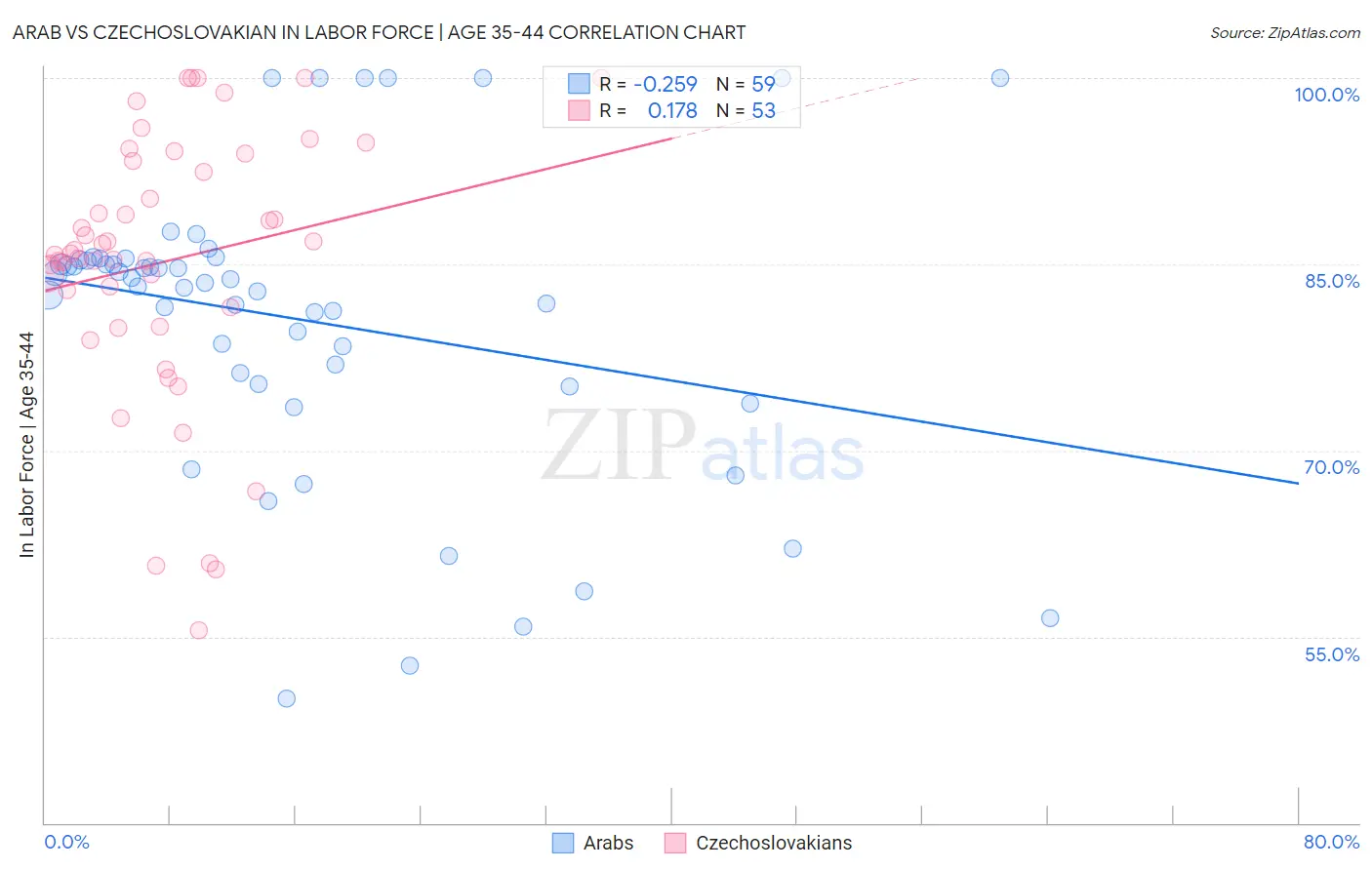 Arab vs Czechoslovakian In Labor Force | Age 35-44