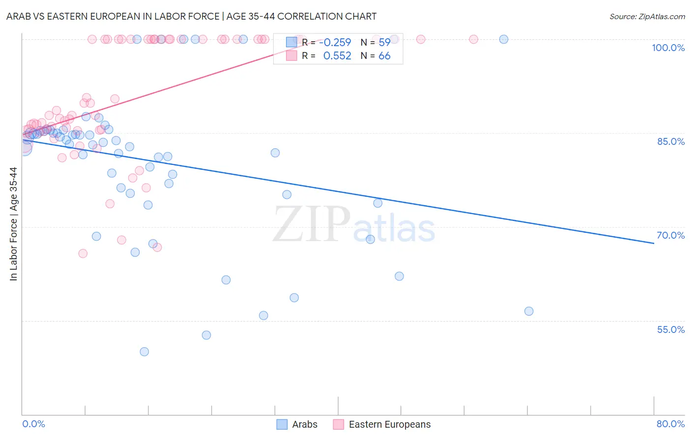 Arab vs Eastern European In Labor Force | Age 35-44
